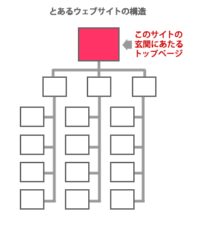 ウェブサイトにおけるトップページの役割