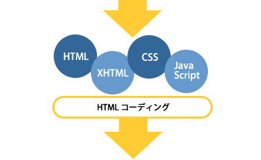 HTML コーディング