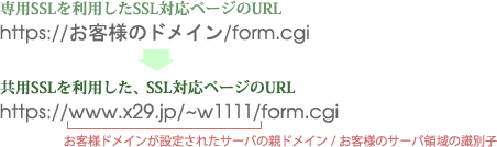 共用SSLを利用した際の、SSL対応ページURL