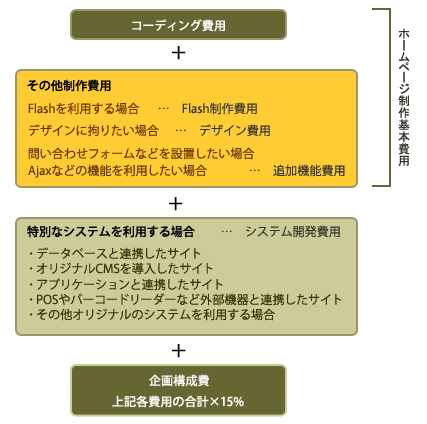 新規ホームページ制作費用