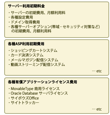 その他、必要に応じてかかる費用