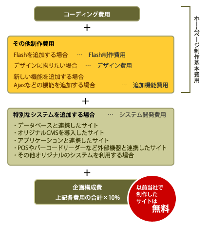 サイトリニューアル費用