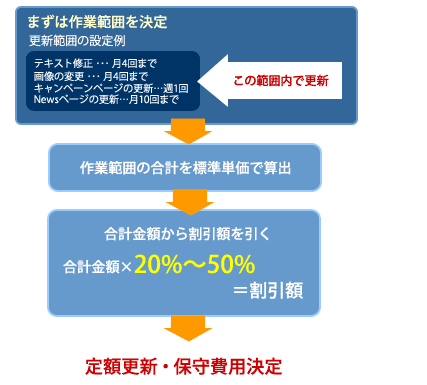 定期保守・更新契約の月額費用決定方法