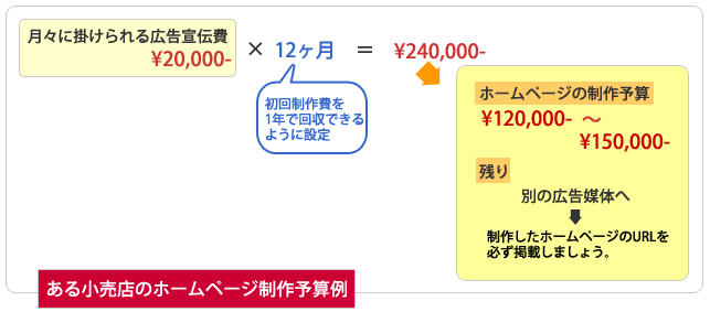 ある小売店のホームページ制作予算例