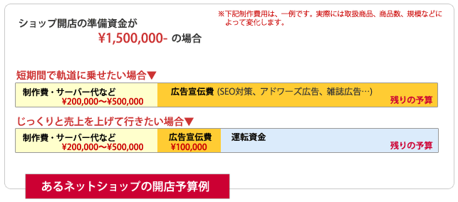 ある小売店のホームページ制作予算例